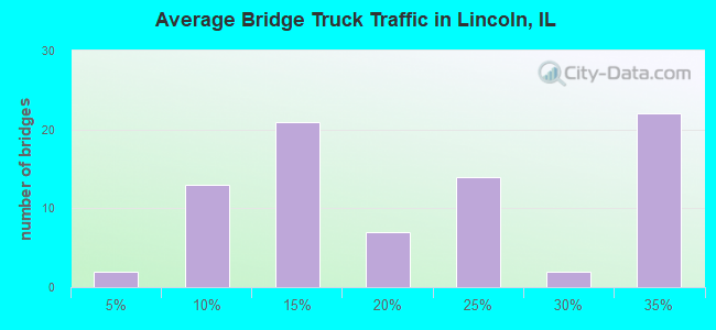 Average Bridge Truck Traffic in Lincoln, IL