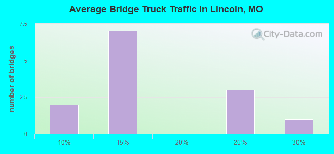 Average Bridge Truck Traffic in Lincoln, MO