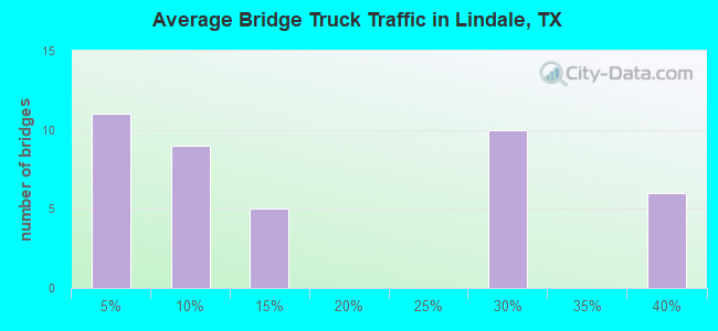 Average Bridge Truck Traffic in Lindale, TX