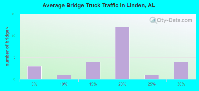 Average Bridge Truck Traffic in Linden, AL