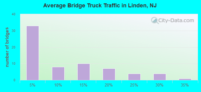 Average Bridge Truck Traffic in Linden, NJ