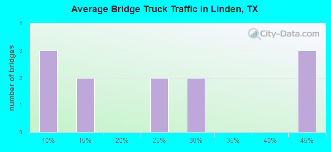 Average Bridge Truck Traffic in Linden, TX
