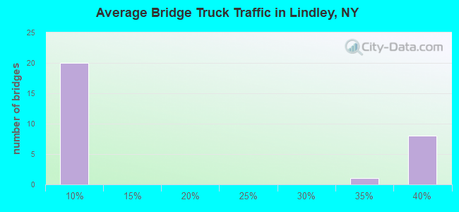 Average Bridge Truck Traffic in Lindley, NY