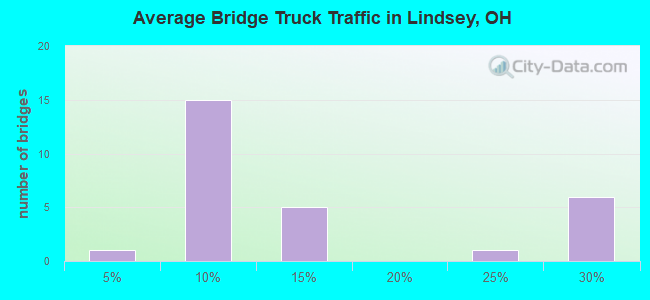 Average Bridge Truck Traffic in Lindsey, OH