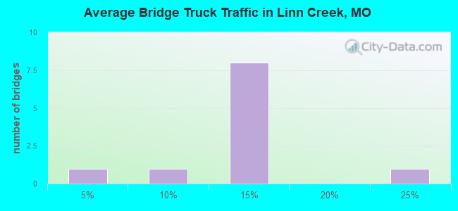 Average Bridge Truck Traffic in Linn Creek, MO