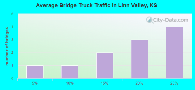Average Bridge Truck Traffic in Linn Valley, KS