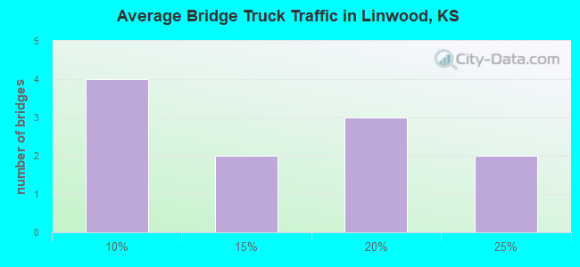 Average Bridge Truck Traffic in Linwood, KS