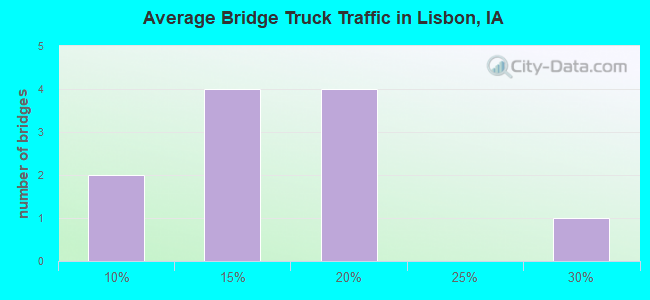 Average Bridge Truck Traffic in Lisbon, IA