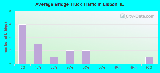 Average Bridge Truck Traffic in Lisbon, IL