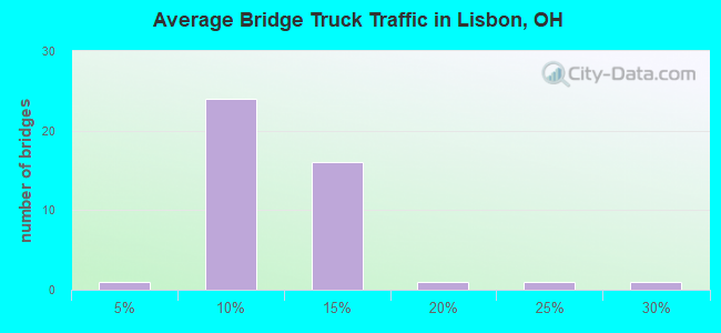 Average Bridge Truck Traffic in Lisbon, OH