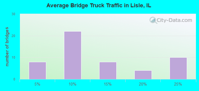 Average Bridge Truck Traffic in Lisle, IL