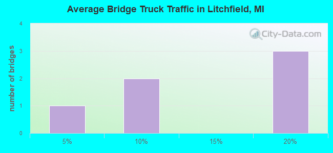 Average Bridge Truck Traffic in Litchfield, MI