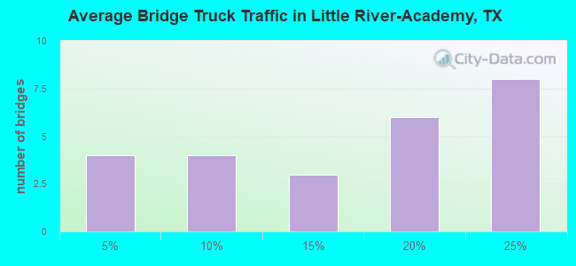 Average Bridge Truck Traffic in Little River-Academy, TX