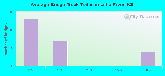 Average Bridge Truck Traffic in Little River, KS