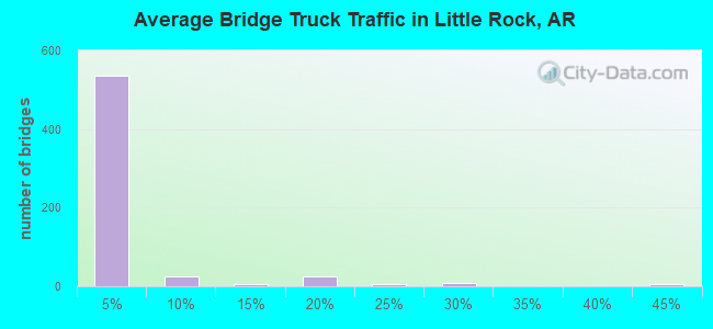 Average Bridge Truck Traffic in Little Rock, AR