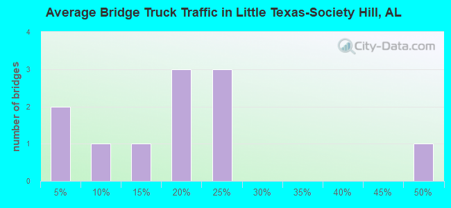 Average Bridge Truck Traffic in Little Texas-Society Hill, AL