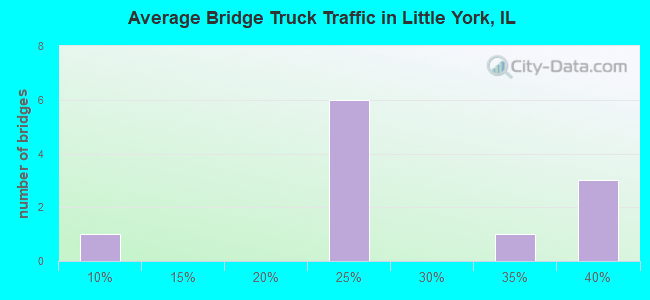 Average Bridge Truck Traffic in Little York, IL