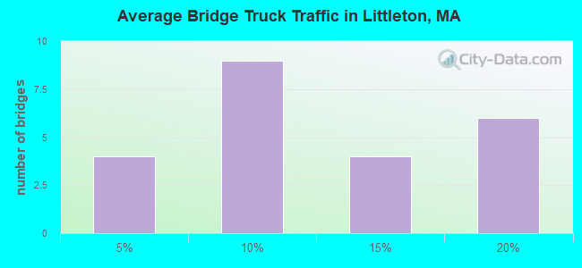Average Bridge Truck Traffic in Littleton, MA