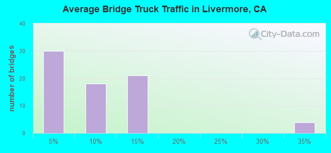 Average Bridge Truck Traffic in Livermore, CA