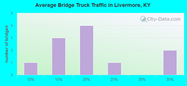 Average Bridge Truck Traffic in Livermore, KY