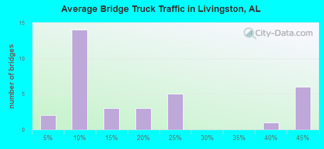 Average Bridge Truck Traffic in Livingston, AL