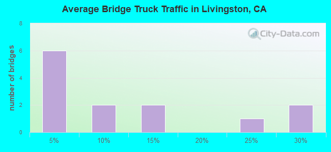 Average Bridge Truck Traffic in Livingston, CA