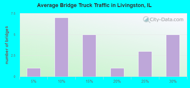 Average Bridge Truck Traffic in Livingston, IL