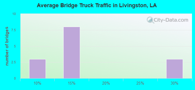 Average Bridge Truck Traffic in Livingston, LA