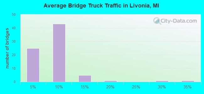 Average Bridge Truck Traffic in Livonia, MI