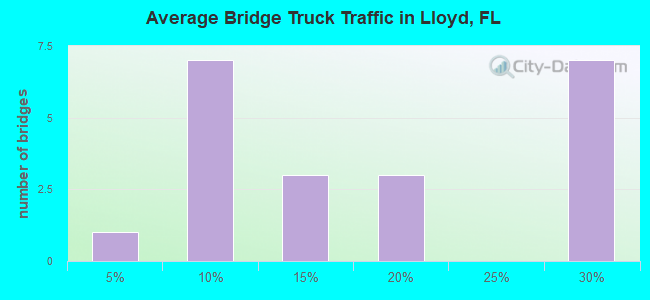 Average Bridge Truck Traffic in Lloyd, FL