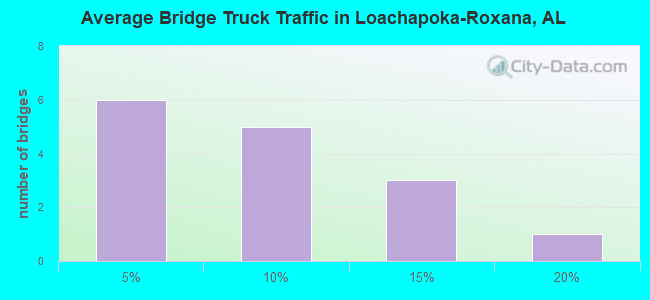 Average Bridge Truck Traffic in Loachapoka-Roxana, AL