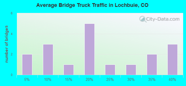 Average Bridge Truck Traffic in Lochbuie, CO