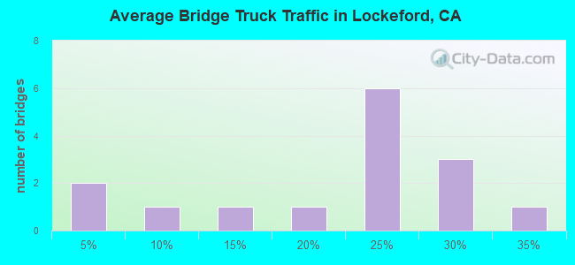 Average Bridge Truck Traffic in Lockeford, CA