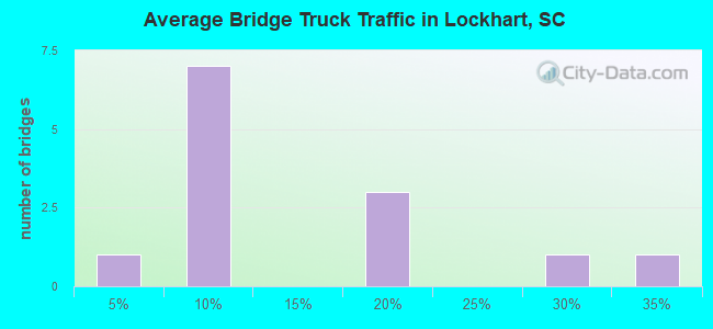 Average Bridge Truck Traffic in Lockhart, SC
