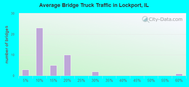 Average Bridge Truck Traffic in Lockport, IL