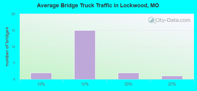 Average Bridge Truck Traffic in Lockwood, MO