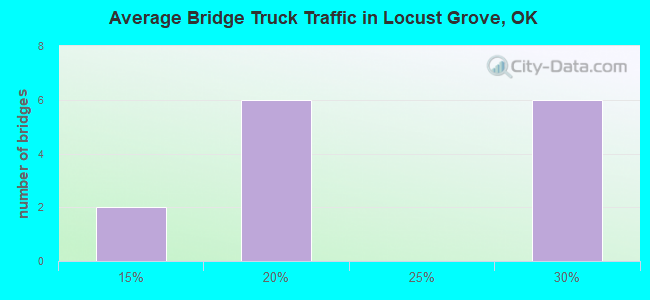 Average Bridge Truck Traffic in Locust Grove, OK