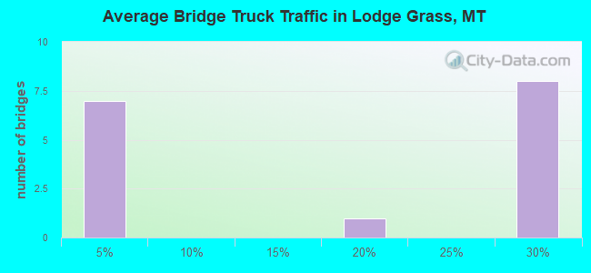 Average Bridge Truck Traffic in Lodge Grass, MT