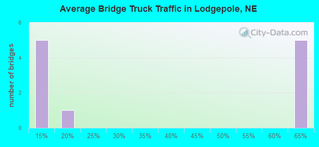 Average Bridge Truck Traffic in Lodgepole, NE