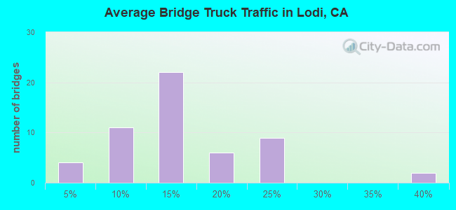 Average Bridge Truck Traffic in Lodi, CA