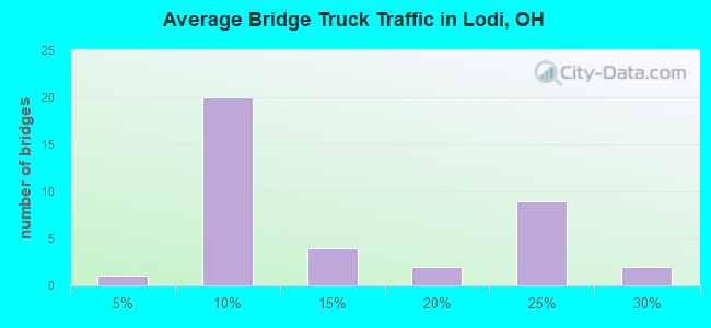 Average Bridge Truck Traffic in Lodi, OH