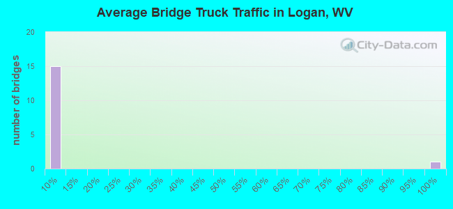 Average Bridge Truck Traffic in Logan, WV