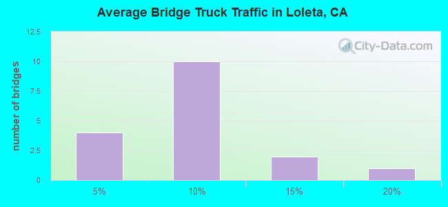 Average Bridge Truck Traffic in Loleta, CA