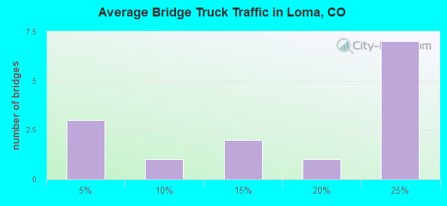 Average Bridge Truck Traffic in Loma, CO