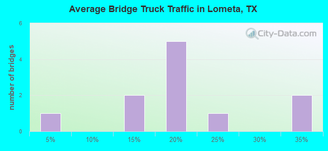 Average Bridge Truck Traffic in Lometa, TX