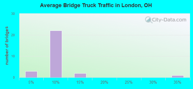 Average Bridge Truck Traffic in London, OH