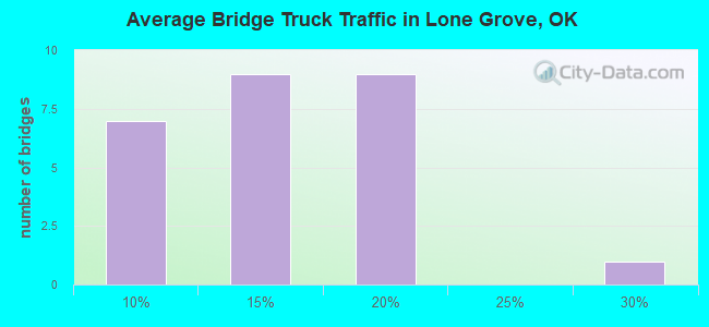 Average Bridge Truck Traffic in Lone Grove, OK