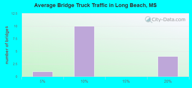 Average Bridge Truck Traffic in Long Beach, MS