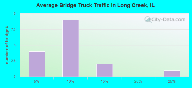 Average Bridge Truck Traffic in Long Creek, IL