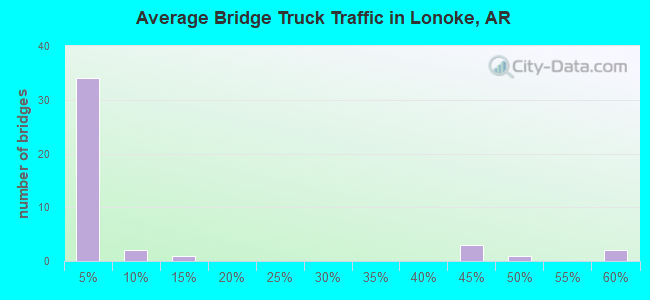 Average Bridge Truck Traffic in Lonoke, AR
